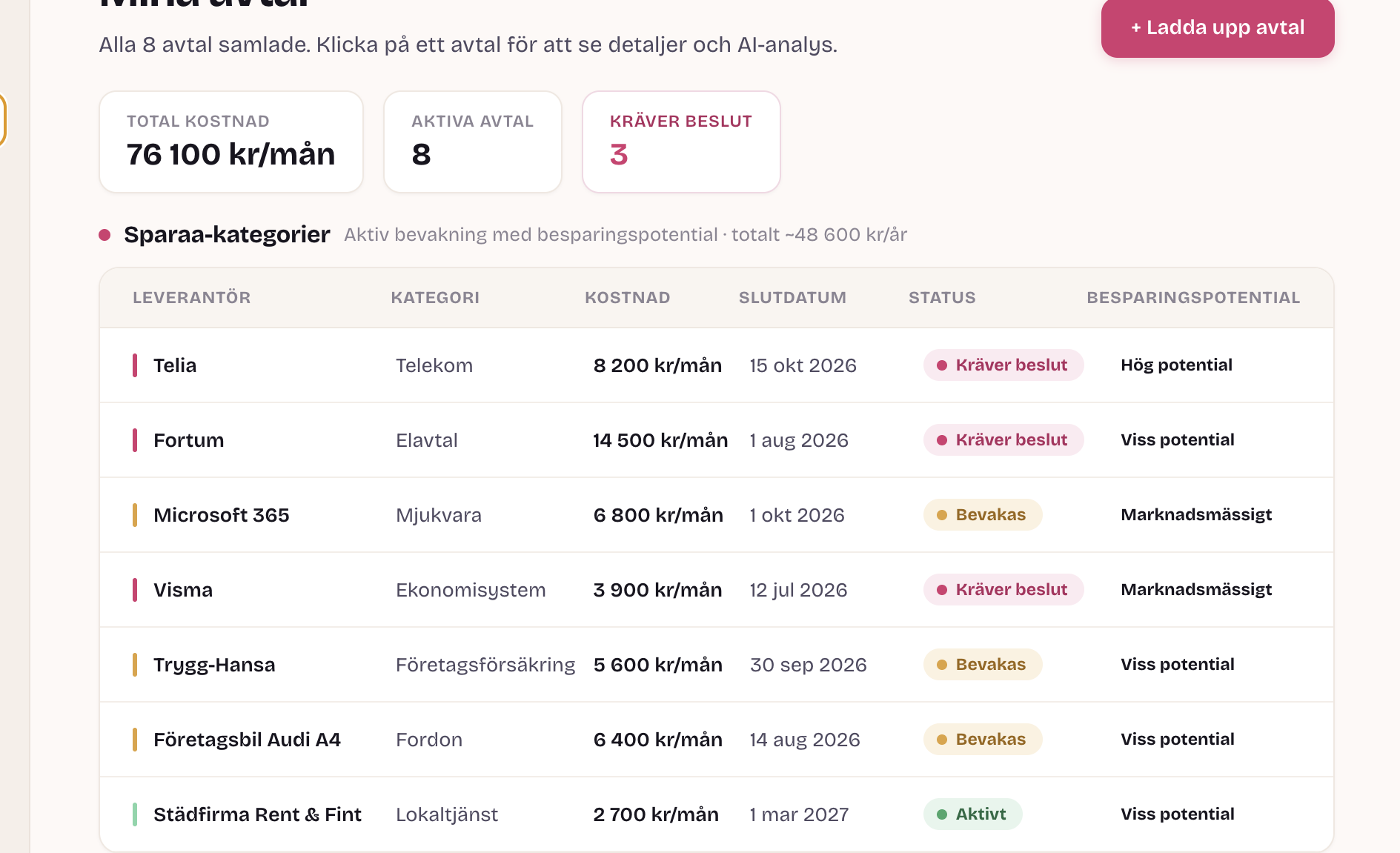 Insiktsvy med ackumulerad besparing via Sparaa och kostnadsutveckling
